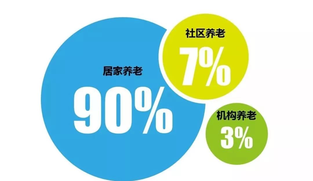 我国居家养老现状与发展，以老年人居家养老为主的养老模式探索_精准解答落实