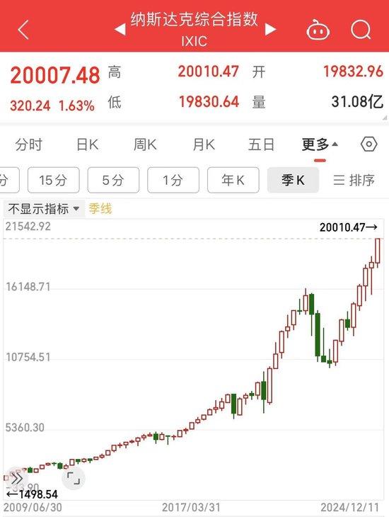 纳指突破20000点，市场走势的深度解析_精选解释