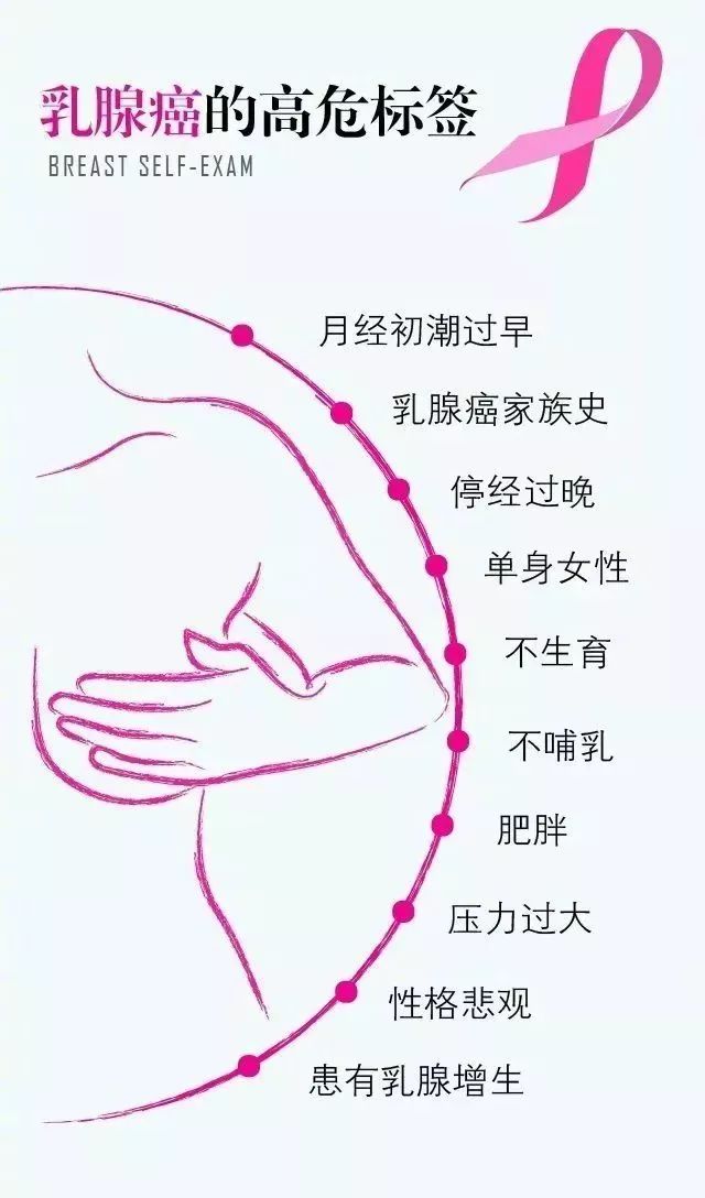 乳腺癌早期六个信号_全新精选解释落实