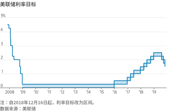 美联储三次降息时间，背后的经济因素与市场反应_资料解释