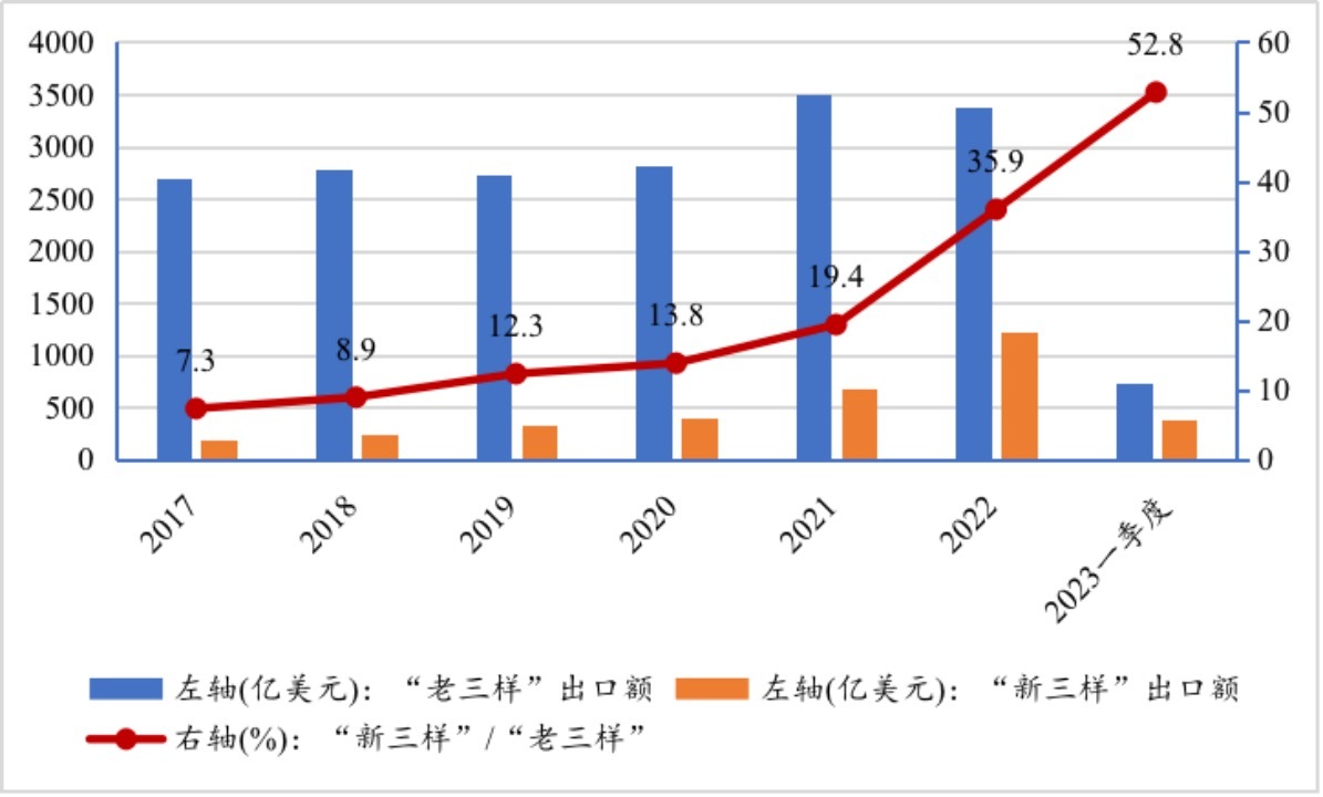 我国新三样年出口破万亿元大关，新趋势下的外贸强劲增长