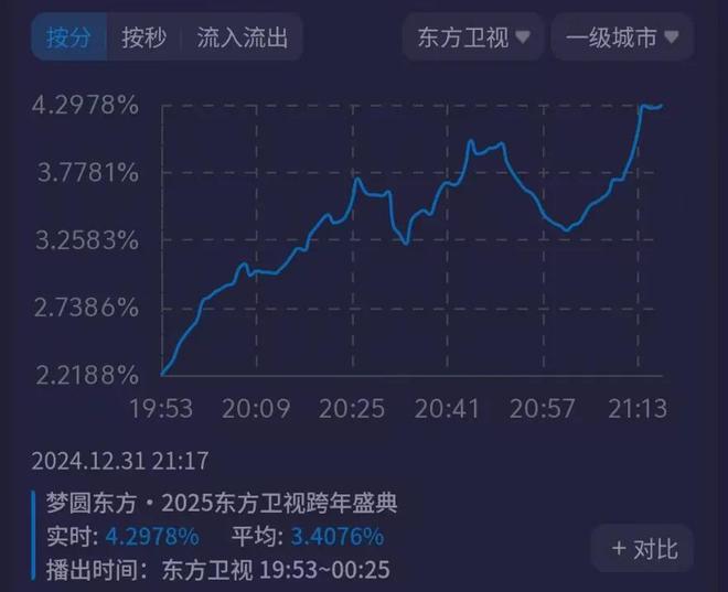 央视跨年晚会收视率破5，稳坐收视宝座第一