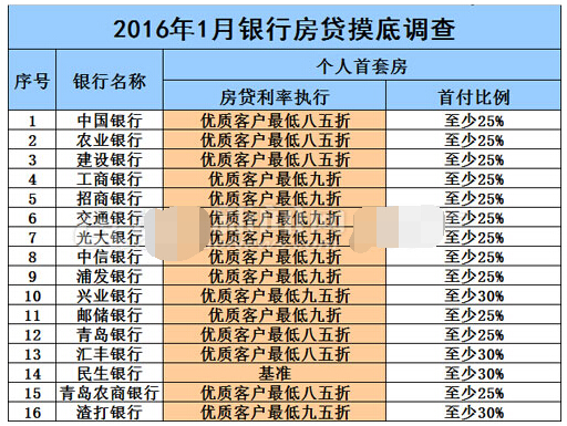 2025年初首套房贷利率将下调至3.3%