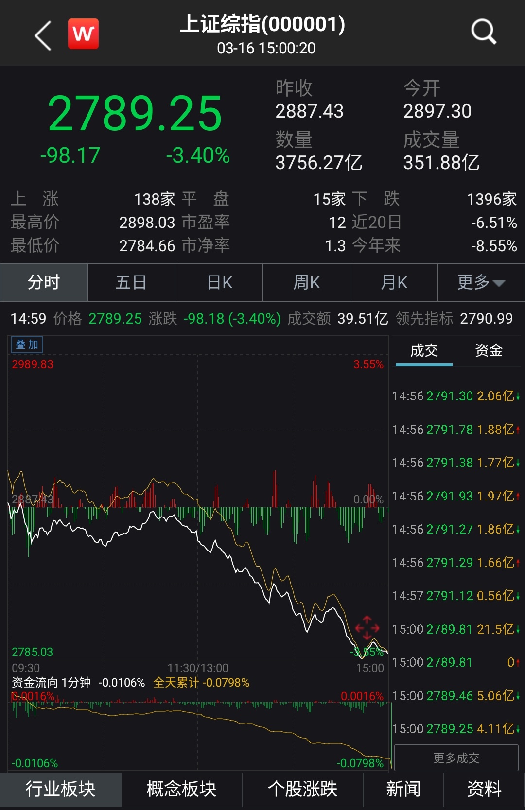 沪指失守2600点，黄金股逆市走强——股市黄金走势分析