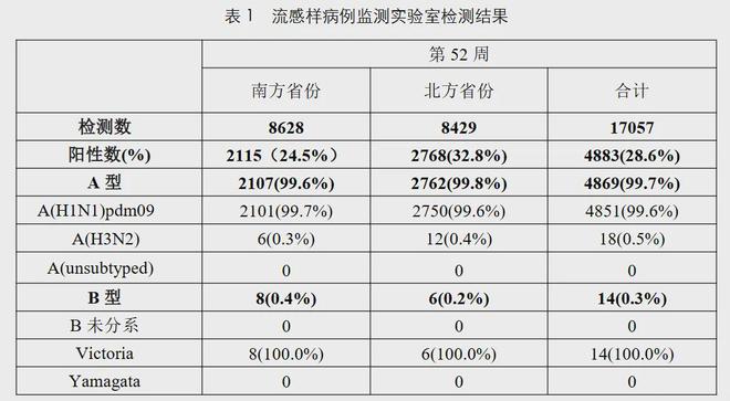 近期流感，甲流占据主导地位