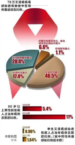 老年人感染艾滋病占比持续上升，现象、原因与应对策略