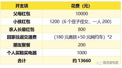 男子工资8千一年攒7万，揭秘他的理财之道，本人回应引热议