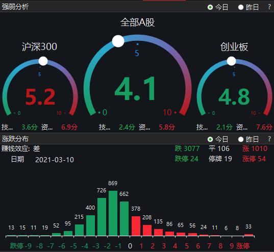 调整未止，A股反攻之日还有多远？