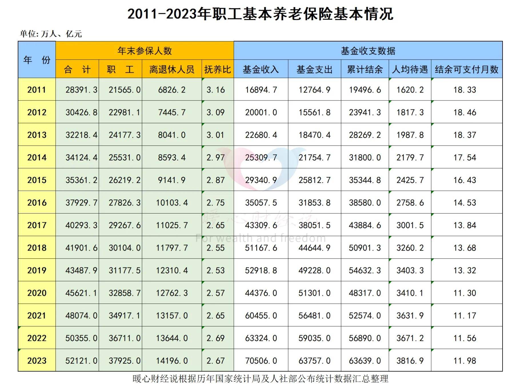 2025年，为1.7亿老人加薪的曙光