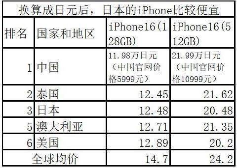 消费者称国补后苹果16全球最低价，市场分析与观察