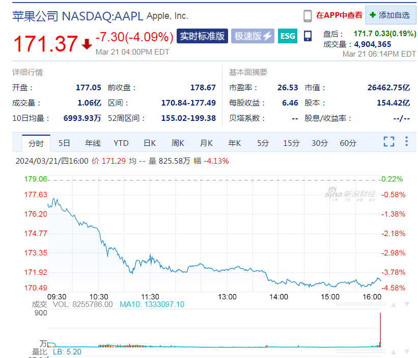 苹果一夜蒸发约8000亿元，市值震荡背后的真相究竟如何？